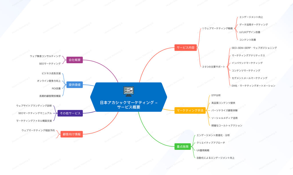 WEB集客コンサルティングサービス、SEO・マーケティング戦略